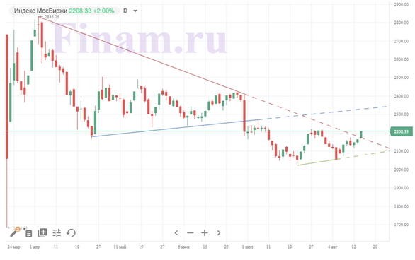 Российский рынок поднялся на акциях добывающих компаний